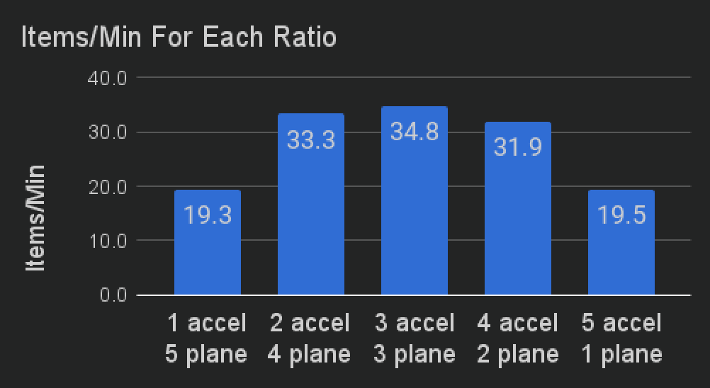 Items/min for ratios