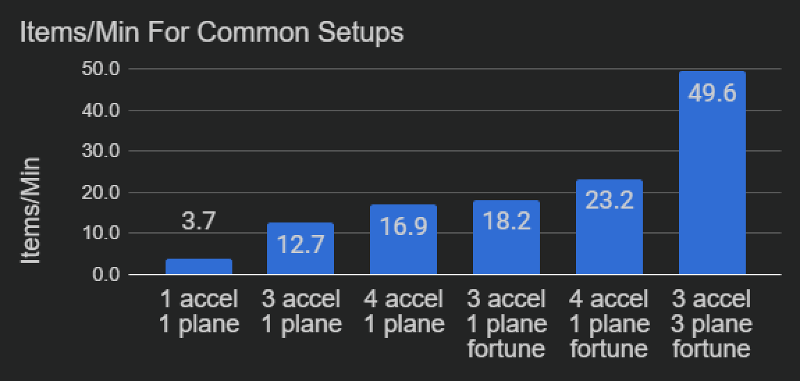 common setups