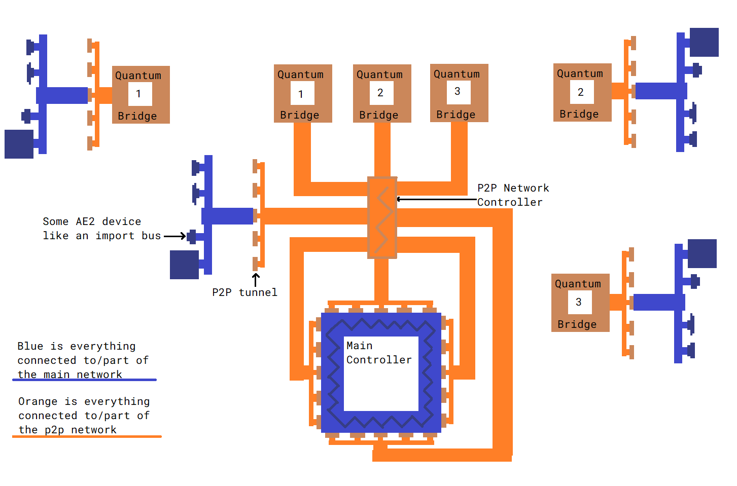 P2P and quantum bridges